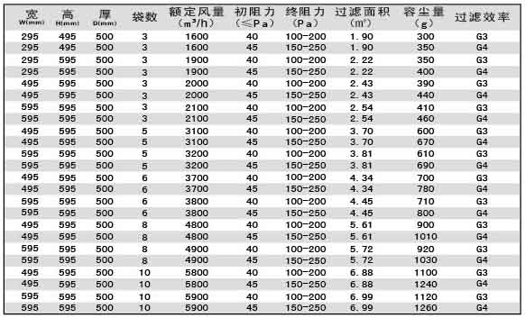 G3級G4級袋式初效過濾器尺寸、風量、容塵量參數(shù)